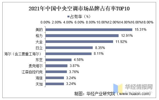 中国空调排名前十名，国产空调品牌质量排名前十