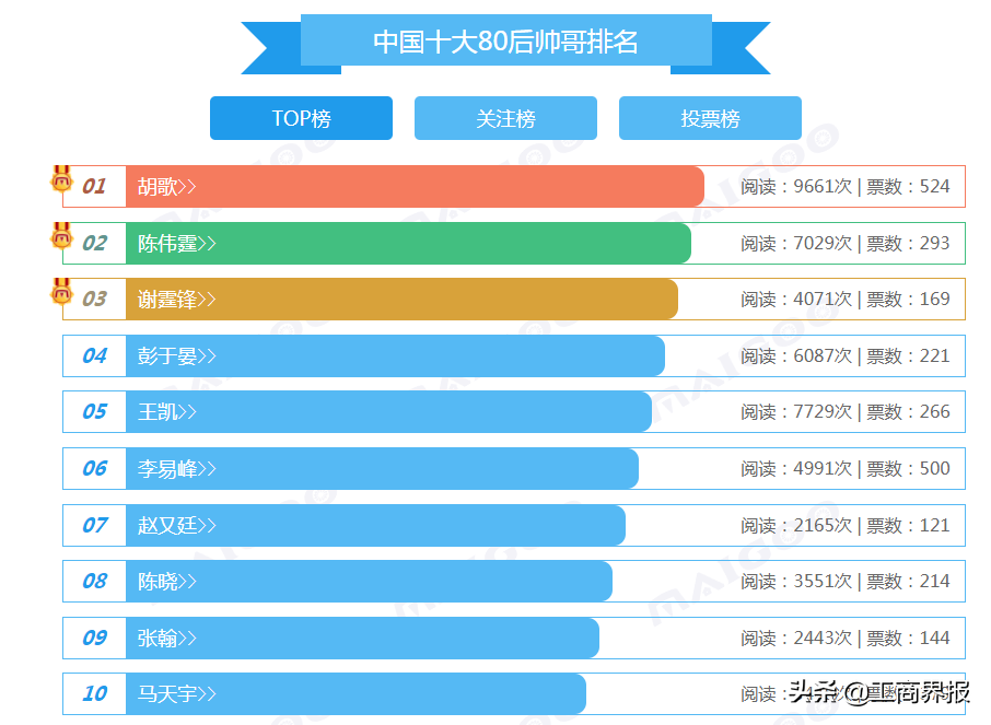 中国帅哥排名 中国十大80后帅哥排名(图2)