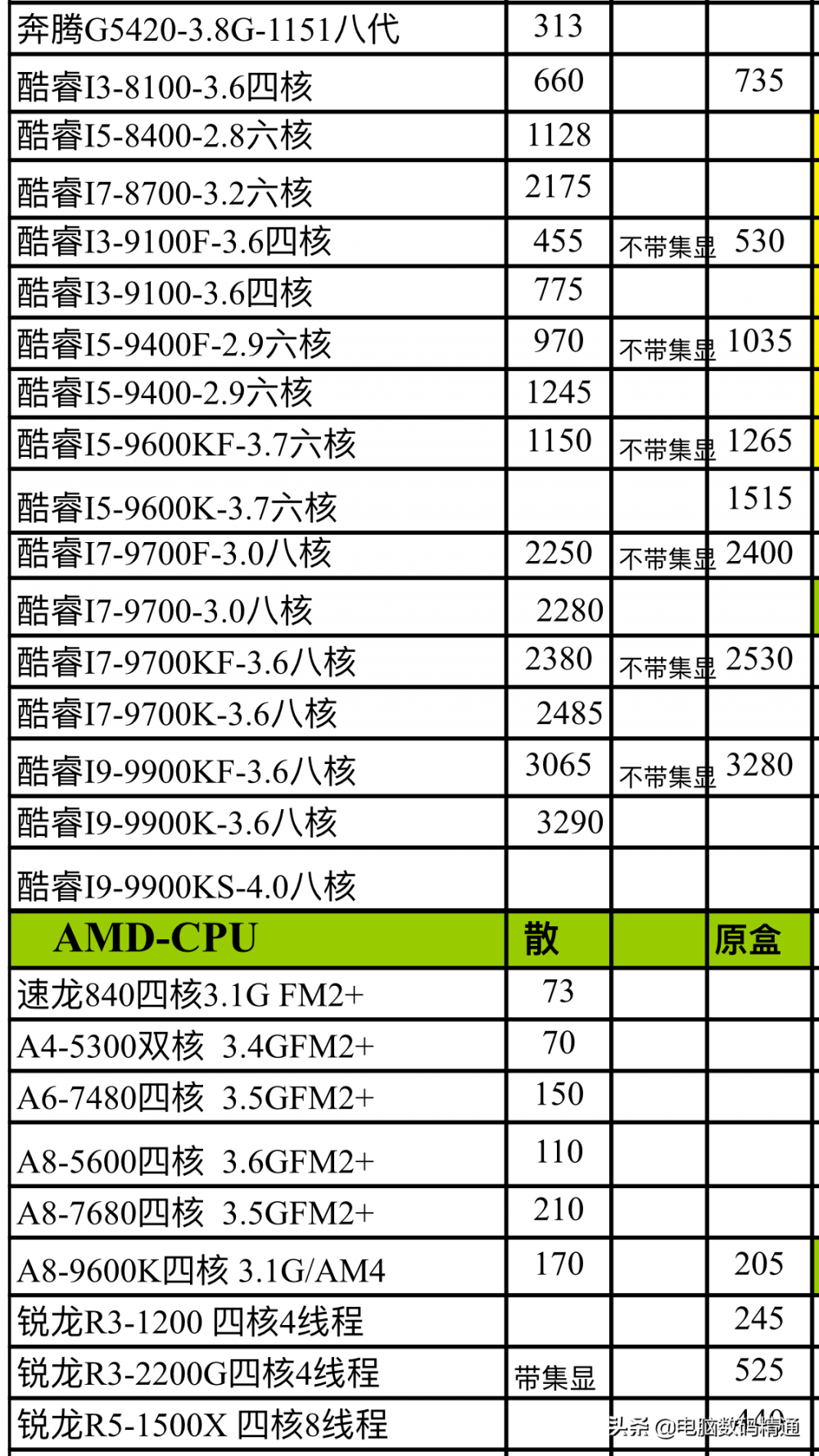 台式电脑cpu一般多少钱 最新电脑CPU进货价格曝光(图2)