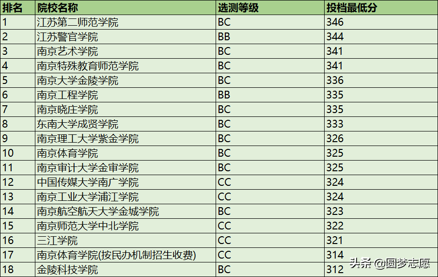 南京所有二本大学排名（南京最好的二本公办大学）